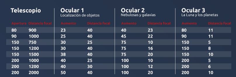 Factores de aumento y distancias focales de ocular recomendados para los telescopios más populares