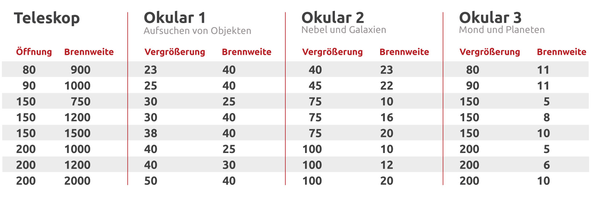 Aanbevolen vergrotingen en brandpuntsafstanden van oculairen voor populaire telescopen