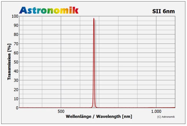 Transmission and full width at half maximum