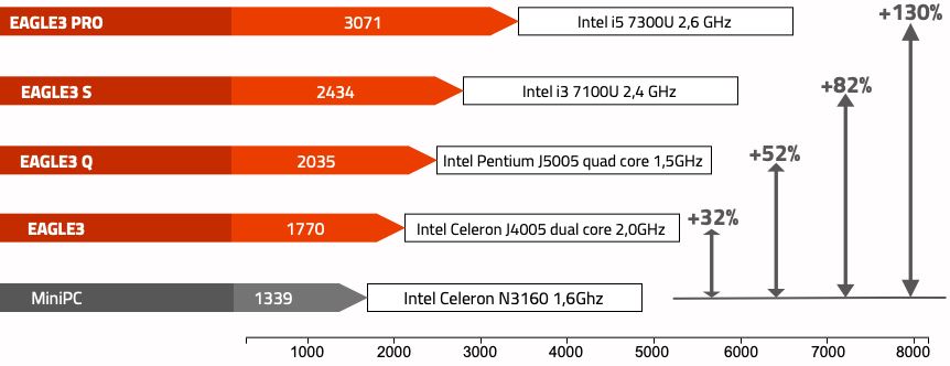 Comparativa de los modelos de EAGLE