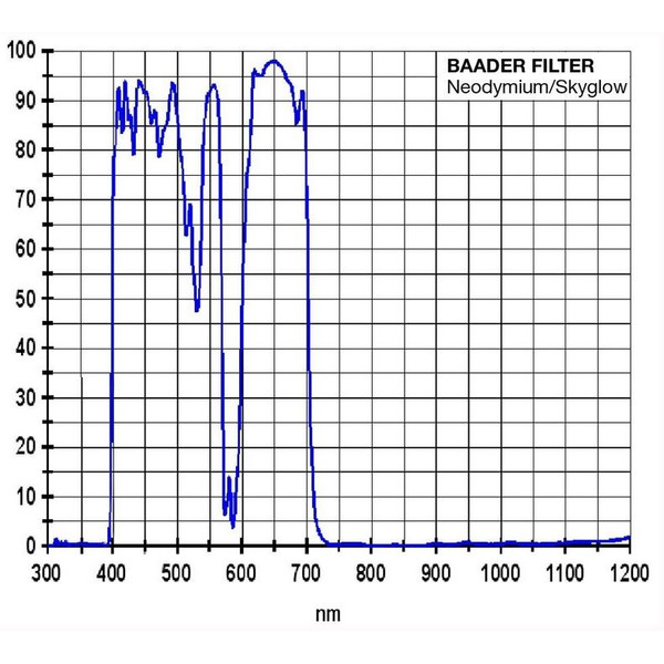 Baader Neodymium Mond- und Skyglowfilter 1,25"