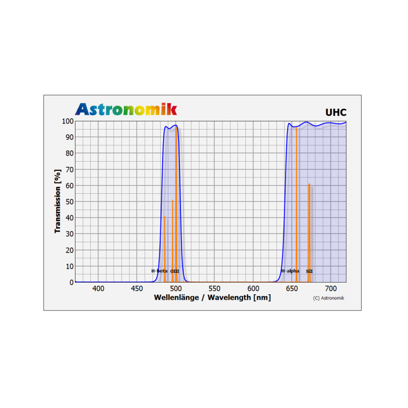 Astronomik Filter UHC 1,25"