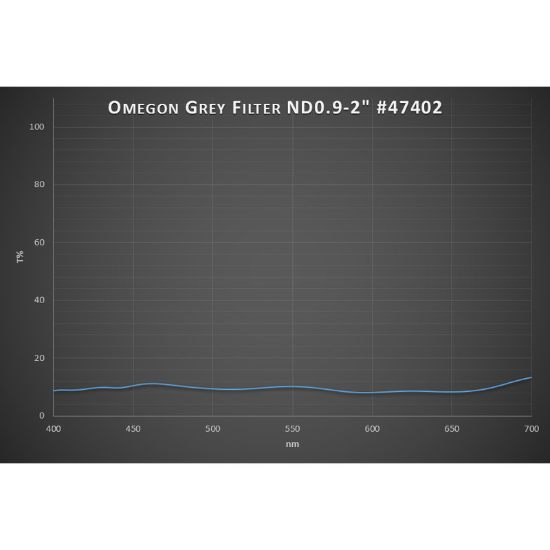 Omegon Premium-Mondfilter 13% Transmission 2''