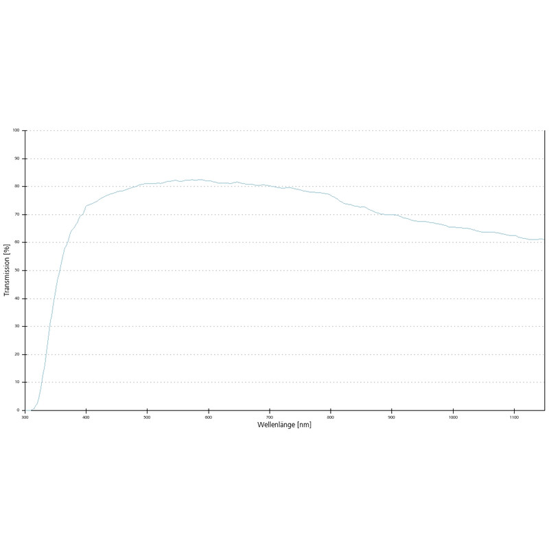 ZEISS Obiettivo Objektiv LCI Plan-Neofluar 25x/0,8 Imm Korr DIC wd=a=0,21mm